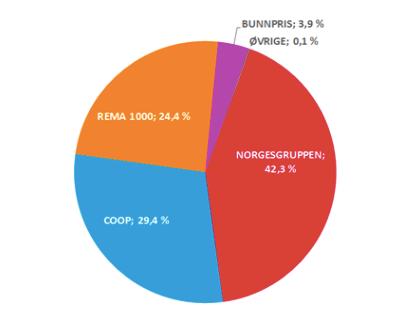 2. Teori I dette kapittelet beskriver vi først hvordan markedet ser ut i dag.