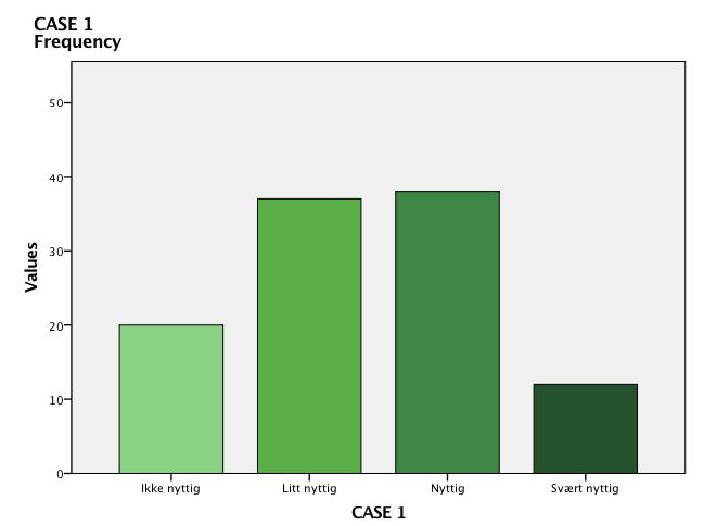 4.3 Frekvenstabeller For å få oversikt over de forskjellige observasjonene i de tre casene vi spurte om, har vi kjørt en frekvensanalyse.