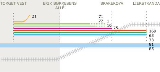 100-(122) UTREDNING Figur 99 Busslinjer som betjener strekningen. Figur 100 Antall avganger hver time i rush på de mest sentrale holdeplassene.