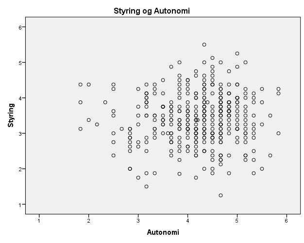 styring og autonomi som brukes, ettersom egenvurdering har en for lav Cronbachs Alpha. 69 Skatterplottet i Figur 6.