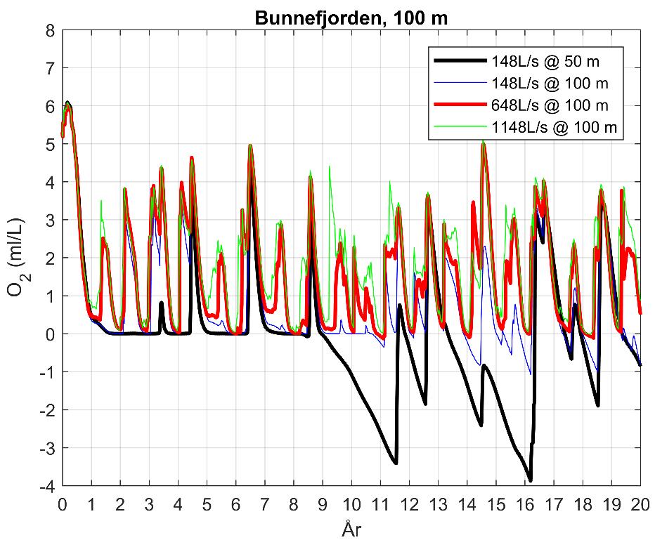 4 Resultater fra NFM 4.1 Hvor mye ferskvann må slippes ut i Bunnefjorden?
