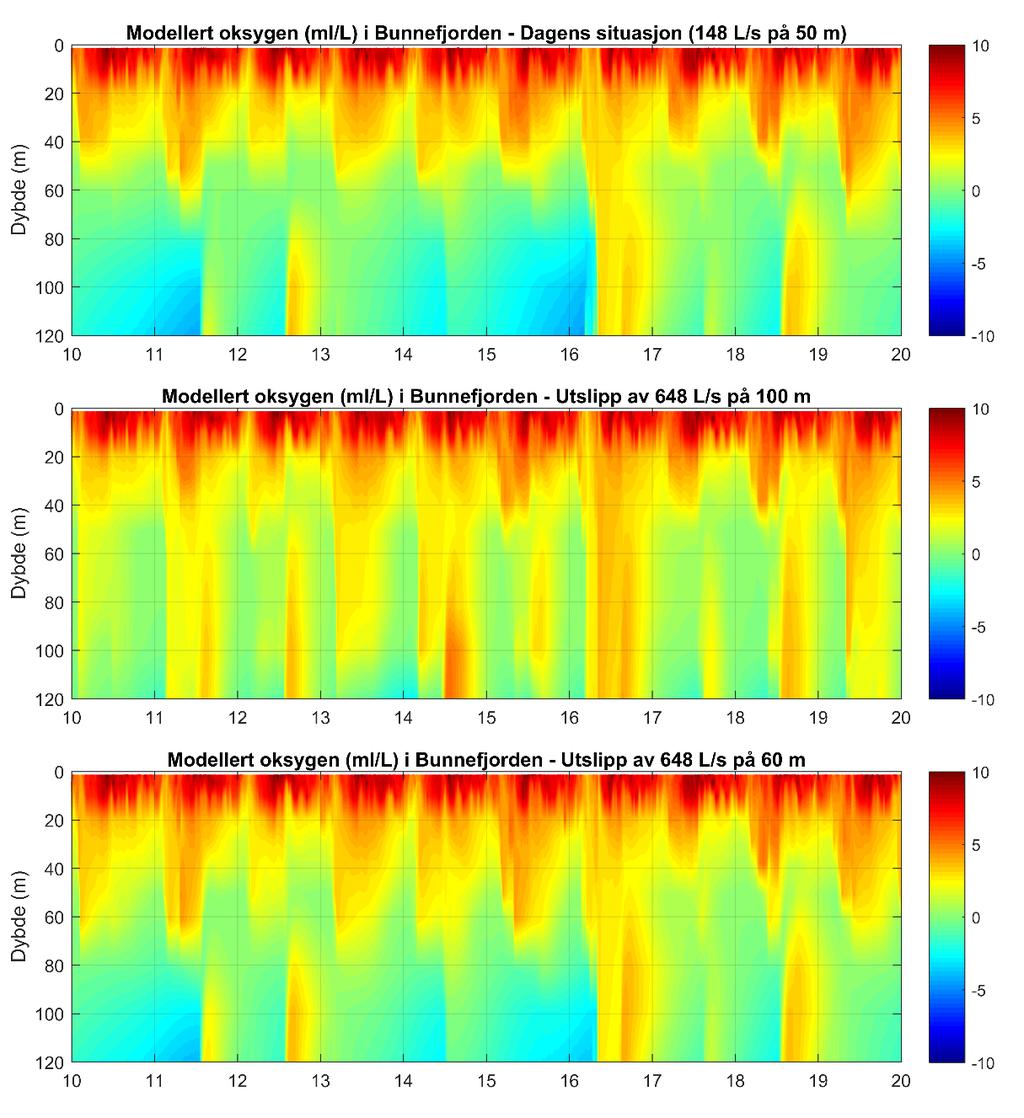 Figur 11. Oksygenforholdene i Bunnefjorden, ved forskjellige typer dyputslipp. Øverst vises dagens situasjon hvor utslippet fra NFR går ut på 25 m.