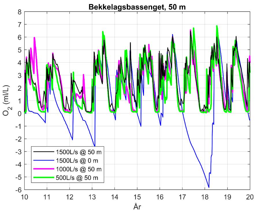Figur 13. Oksygenkonsentrasjonen på 50 m dyp i Bekkelagsbassenget. På x-aksen vises antall år i modellsimuleringen.
