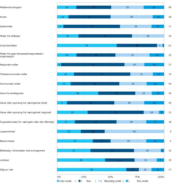 Figur 11: Hvor stor andel av