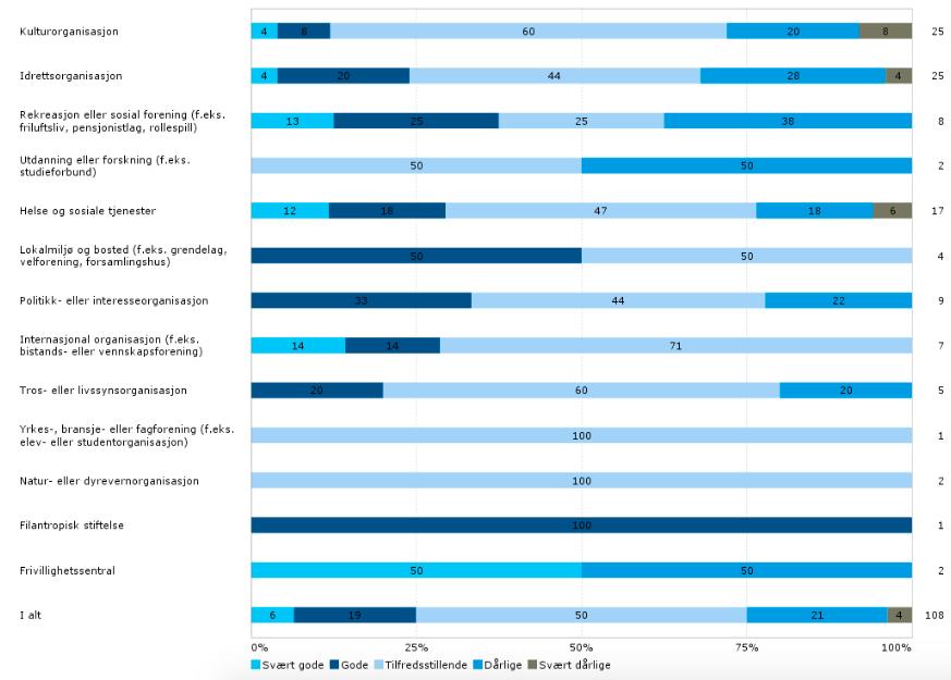 Muligheter for finansiering av nye aktiviteter i foreningene 75 % mener at det er tilfredsstillende eller gode muligheter for finansiering av nye aktiviteter i kommunen.