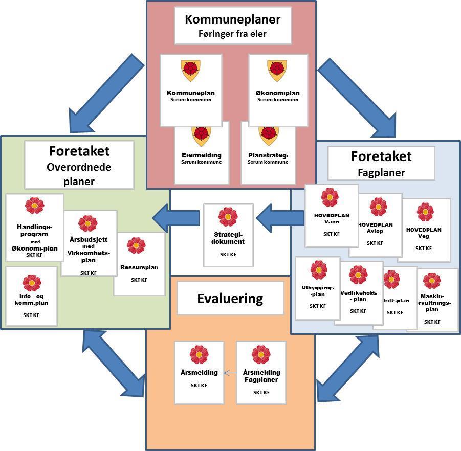 1 Planstruktur for Sørum kommunalteknikk KF Kommuneplanen, kommunens økonomiplan, eiermeldingen og planstrategi, samt hovedplaner for fagområdene er sentrale dokumenter som gir innspill til