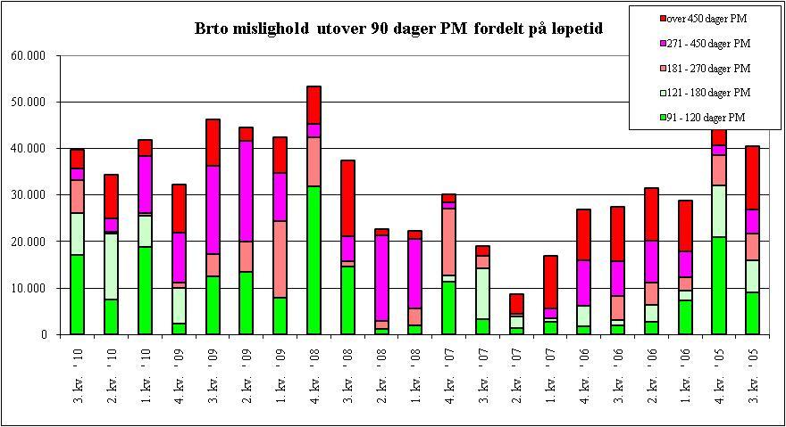 NOTE 1 REGNSKAPSPRINSIPPER Regnskapet for Aurskog Sparebank omfatter perioden 01.01.2010 30.09.2010. Regnskapet er utarbeidet i overensstemmelse med IFRS.