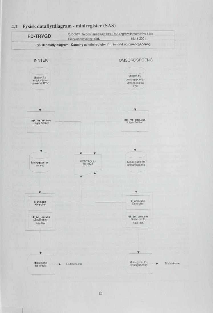 4.2 Fysisk dataflytdiagram - miniregister (SAS) Fn TRvrn Q/DQK/Fdtrvad/it-analvse/EDBDOK/Diaaram/lnntoms/flvt.l.iax Diagramansvarliq: SaL 9..200 Fysisk dataflytdiagram - Danning av miniregister ifm.