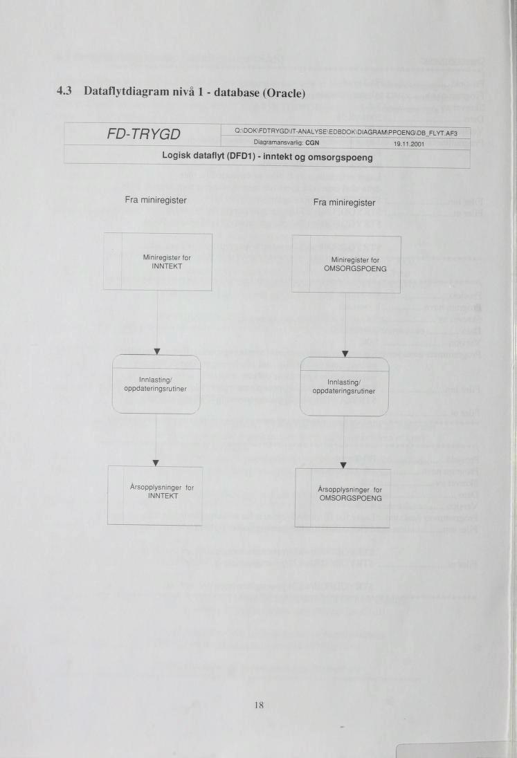 4.3 Dataflytdiagram nivå - database (Oracle) FD-TRYGD Q:\DOK^FDTRYGD\IT:ANALYSE\EDBDOK\DIAGRAM\PPOENG\DB_FLYT.