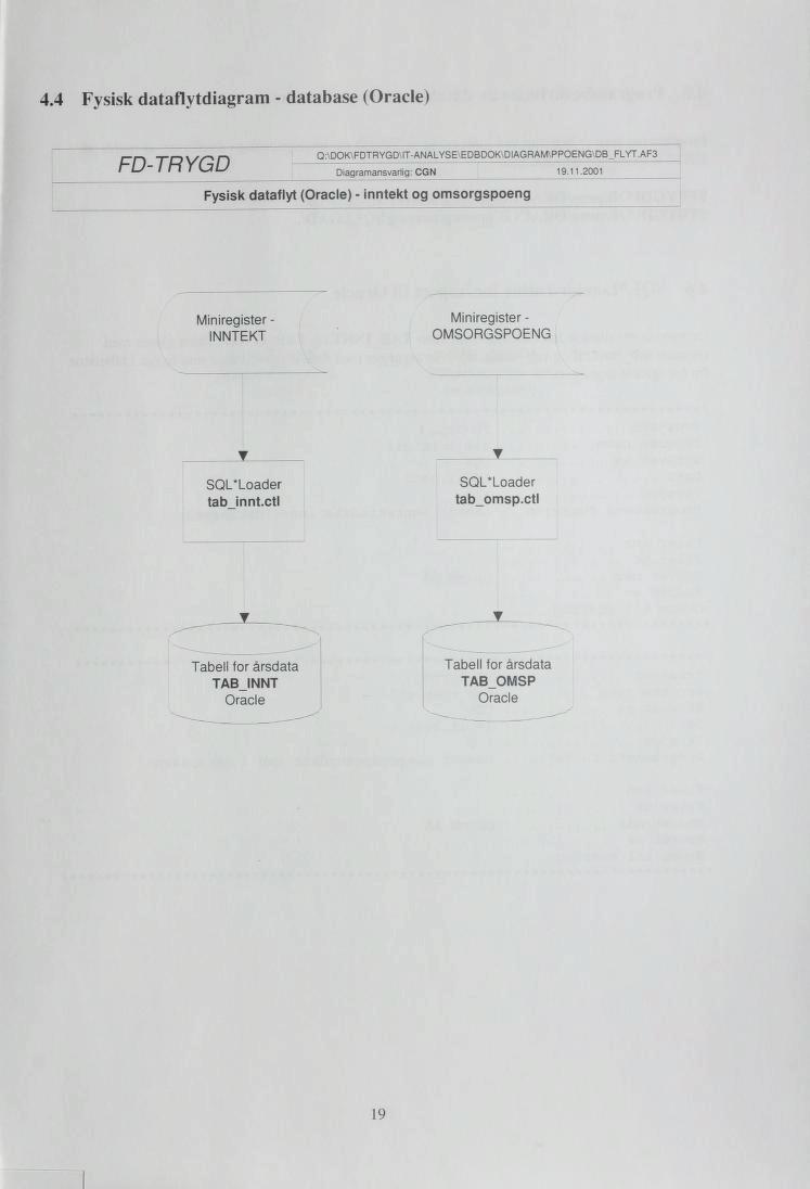 4.4 Fysisk dataflytdiagram - database (Oracle) FD-TRYGD Q:\DOK\FDTRYGD\IT-ANALYSE\EDBDOK\DIAGRAM\PPOENG\DB_FLYT.