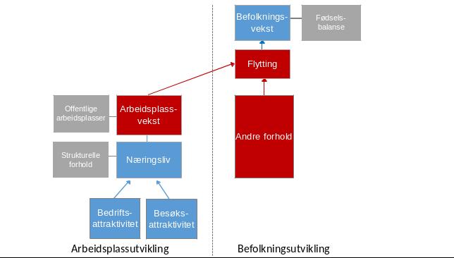 3. Bostedsattraktivitet Vi har nå beskrevet og analysert utviklingen når det gjelder arbeidsplasser. I dette kapitlet skal vi se spesielt på bostedsattraktivitet.