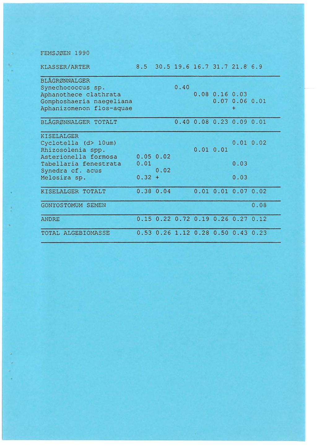 FEMSJØEN 1990 KLASSER/ARTER 8. 5 30.5 19.6 16. 7 31. 7 21. 8 6.9 BLÅGRØNNALGER Synechococcus sp. 0.40 Aphanothece c athrata 0. 08 0. 16 0. 03 Gornphoshaeria naegeiana 0.07 0. 06 0.