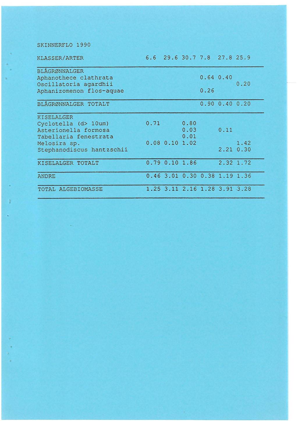 SKINNERFLO 1990 KLASSER/ARTER 6.6 29.6 30.7 7.8 27.8 25. 9 BLÅGRØNNALGER Aphanothece cathrata 0.64 0. 40 Osciatoria agardhii 0.20 Aphanizomenon fos-aquae 0.26 BLÅGRØNNALGER TOTALT 0.90 0. 40 0.