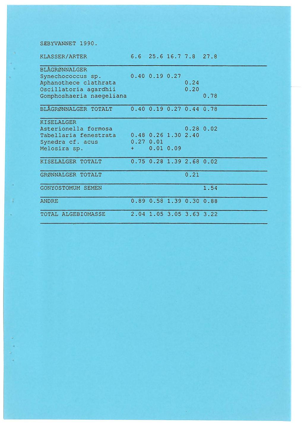 SÆBYVANNET 1990. KLASSER/ARTER 6. 6 25.6 16.7 7.8 27. 8 BLÅGRØNNALGER Synechococcus sp. 0. 40 0.19 0. 27 Aphanothece cathrata 0.24 Osciatoria agardhii 0.20 Gomphoshaeria naegeiana 0.