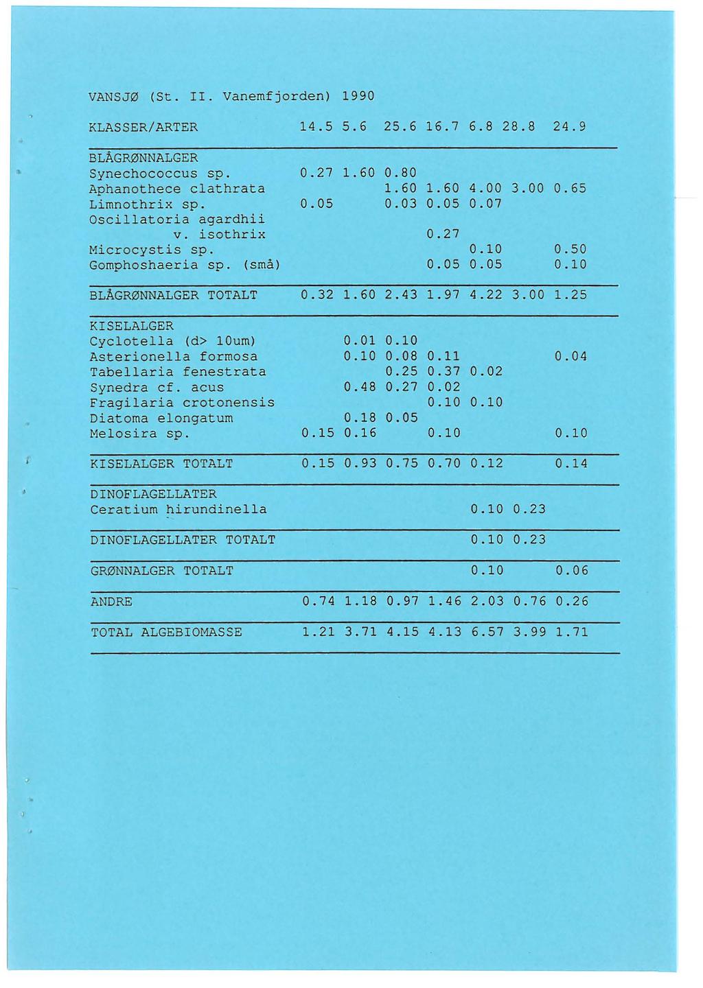 VAN SJØ (St. I I. Vanemfjorden) 1990 KLASSER/ARTER 14. 5 5.6 25.6 16.7 6.8 28.8 24.9 BLÅGRØNNALGER Synechococcus sp. 0.27. 60 0. 80 Aphanothece cathrata. 60. 60 4.00 3. 00 0.65 Limnothrix sp. 0.05 0.
