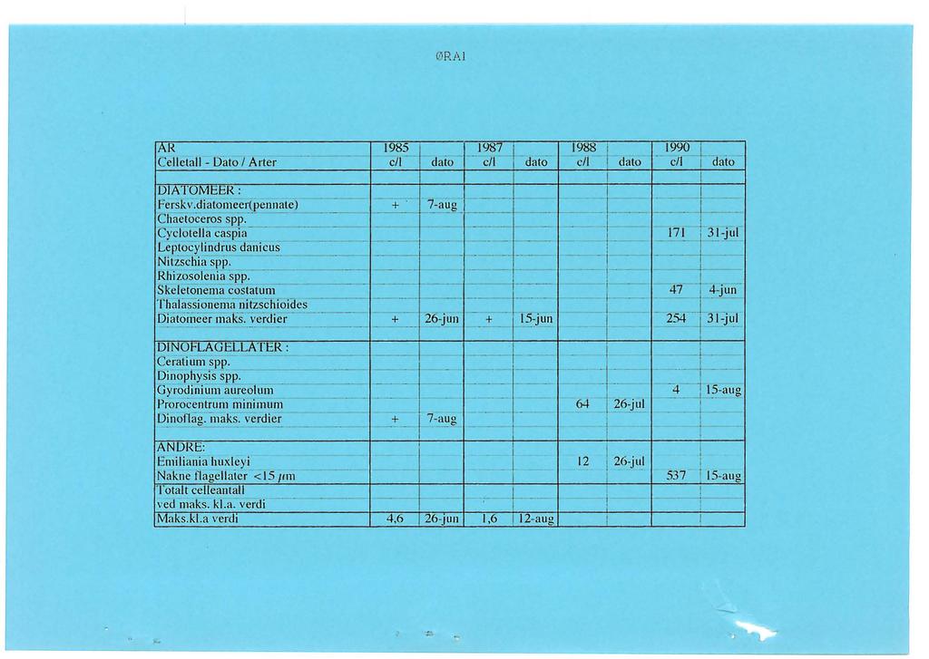 CRA AR 1985 1987-1988 : - 1990 Ceeta -Dato Arter c/1 - dato c/1 ' dato c/1 dato c/1,- dato! DIATOMEER: - - - -- ---! Ferskv.diåtomeer(pennate) -z-a~g -... --. -. ~ - - - + ' - -- ~.