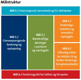 betraktelig i Norge, og siden forskningseksellens og internasjonalt samarbeid står sentralt, er det ofte de mer etablerte universiteter som får tilslag.