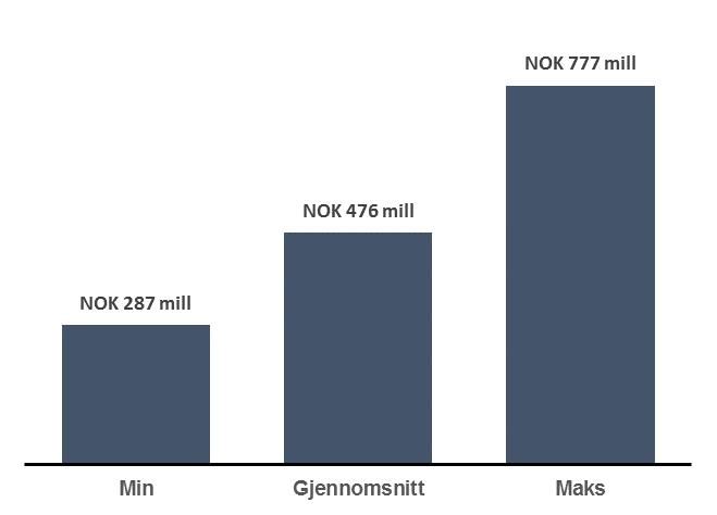 Bionor HIV vaksineportefølje har gjennomført fase II kliniske studier Sammendrag fase 2 transaksjoner 2011 til 2016 forhåndsbetaling Avkastningspotensialet basert på «deal» verdi 2011 2016 Maks MNOK