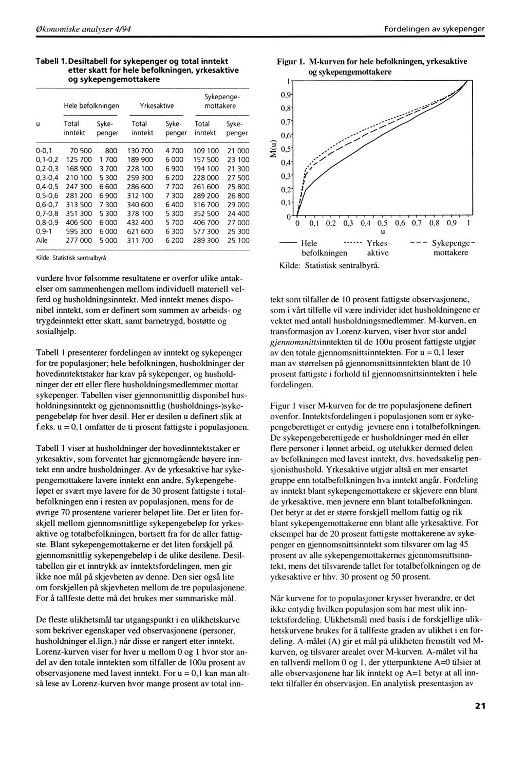 Økonomiske analyser 4/94 Fordelingen av sykepenger Tabell 1.Desiltabell for sykepenger og total inntekt etter skatt for hele befolkningen, yrkesaktive og sykepengemottakere Figur 1.