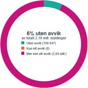 Fokus på adressering Q1-Q3 for Basis, Dialog og