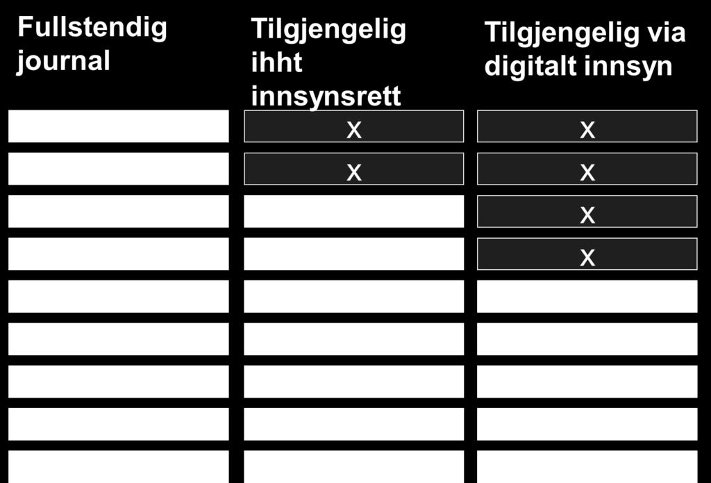 Det pågår et løft på arkitektur på etablerte tjenester for journalinnsyn - Nasjonalt skalerbar løsning - Innebærer bruk av sentral XDS-komponent for journalinnsyn -