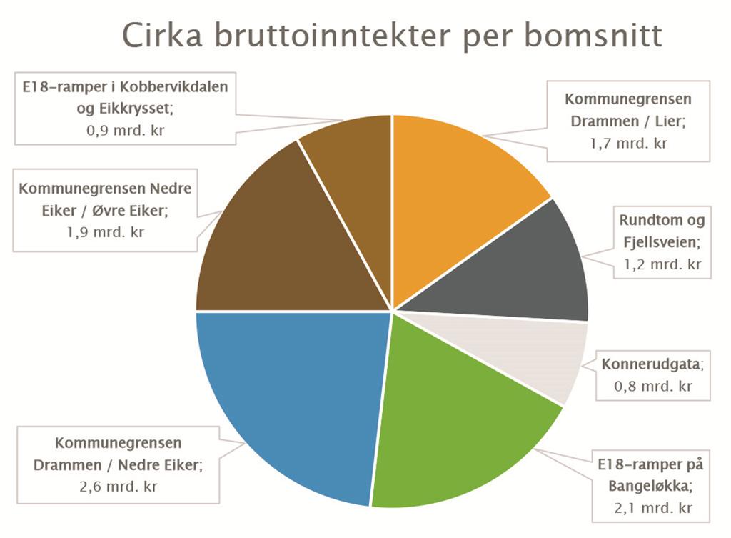 Sak 09/17 Status Status Buskerudbypakke2 Statens Vegvesen redegjorde for at kostnadsanslag og grunnlagsdokumenter for Strømsåstunnelen og tilfartsveg vest nå er klare og anslagene oversendt