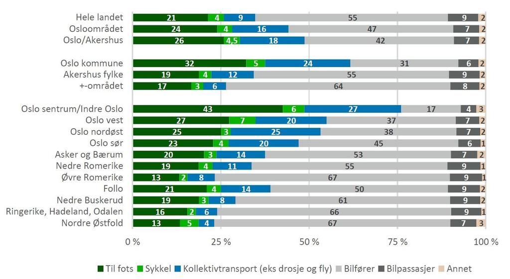 Fjerdingby Trafikkanalyse Side20 Figur 15 : : Reisemiddelfordeling (prosent) fordelt på bosatte i ulike områder.