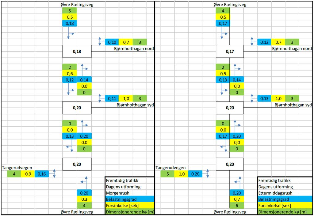 Fjerdingby Trafikkanalyse Side44 Figur 27 : Kapasitetsberegning av 3 kryss i Øvre Rælingsveg med dagens kryssutforming og framtidig trafikk (etter utbygging av