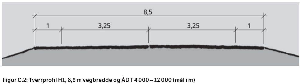 og trafikkmengde at vegen bør dimensjoneres etter kravene for dimensjoneringsklasse H1 med 3,25 m. kjørefeltbredde og 8,50 m. vegbredde.