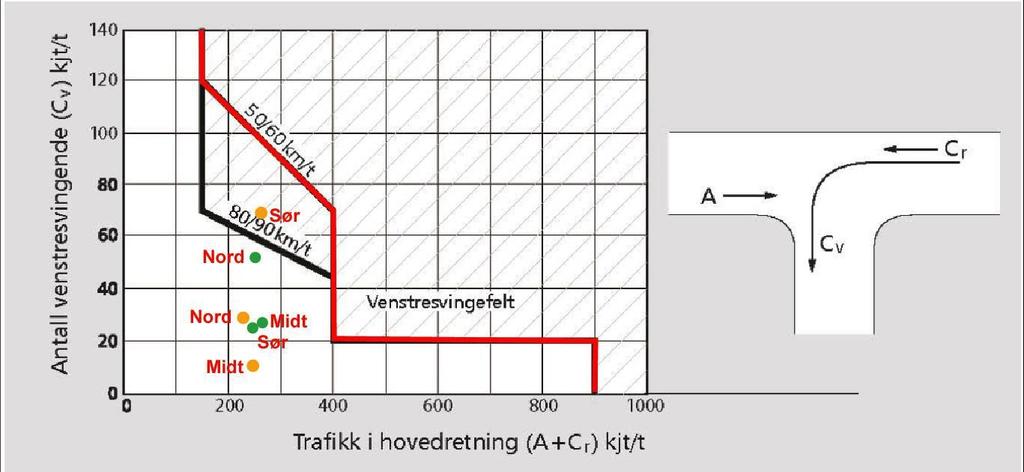 Fjerdingby Trafikkanalyse Side47 Behov for separate venstresvingefelter i Øvre Rælingsveg Etter kriteriene i håndbok N100, er det ikke behov for å bygge separate venstresvingefelter i Øvre Rælingsveg