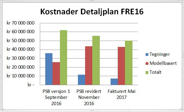 Effekter ved modellbasert planlegging - Ressursbruken er nå snudd totalt i noen av de store prosjekter - Fra tegningsproduksjon til modellproduksjon - En tydelig byggherre må til - Rådgivere og