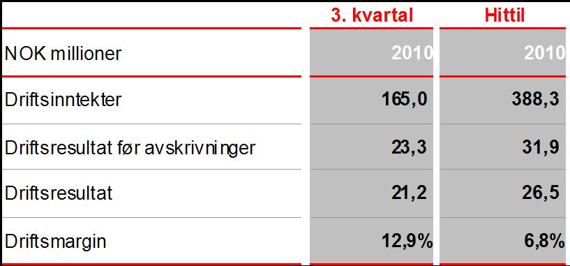 Sentral Infrastruktur Høyt aktivitetsnivå i kvartalet Gjennomførte tiltak innen operativ drift sikrer tilfredsstillende driftsmargin Driftsinntekter per geografi Finland 28 % Norge 35 %