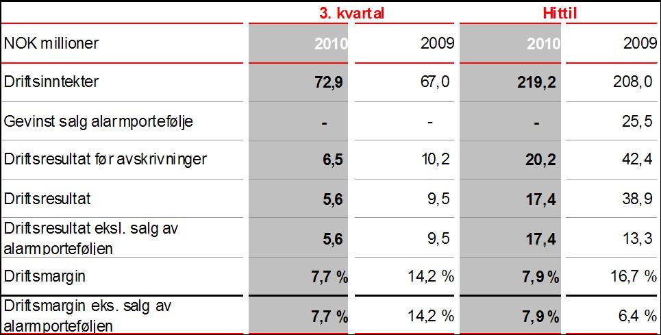 Sikkerhet Godt aktivitetsnivå på løpende driftskontrakter, 15 % økning i omsetning fra 3.