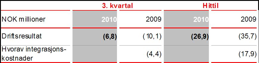 Øvrig Driftsresultat 1.kv.09 2.kv.09 3.kv.09 4.kv.09 1.kv.10 2. kv.10 3. kv.10 (5,7) (6,8) Øvrig består av konsernets administrasjon samt konsernovergripende kostnader Konsernkostnader i 3.