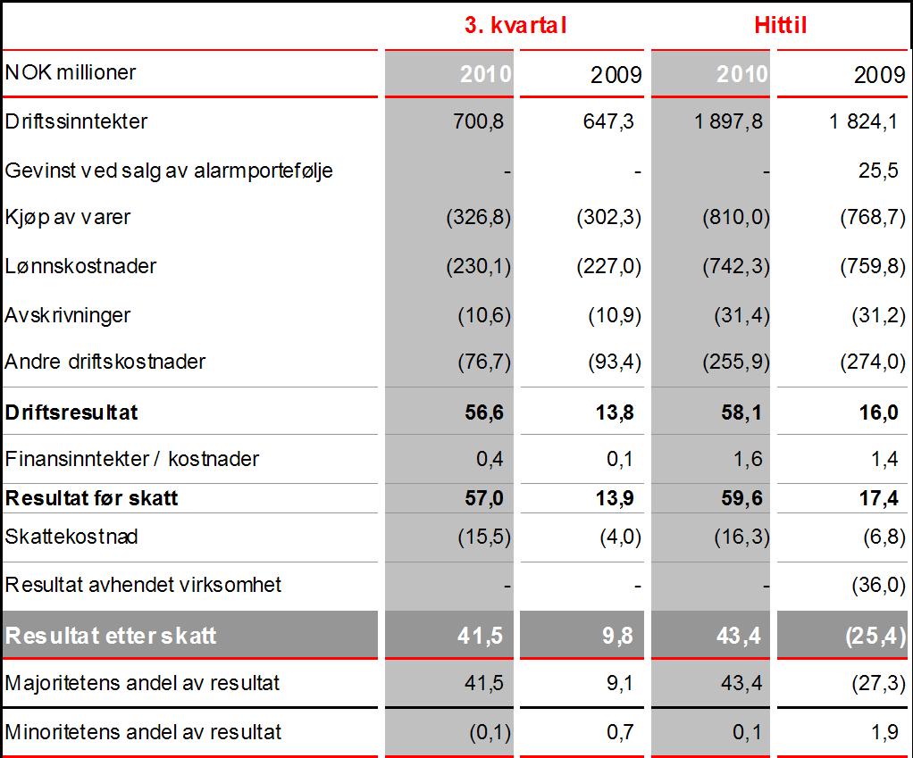 Resultatregnskap Omsetning økt med 53,3 millioner hovedsakelig innenfor Infrastruktur Sterk forbedring i driftsmargin, økt fra 2,1 % i 3.