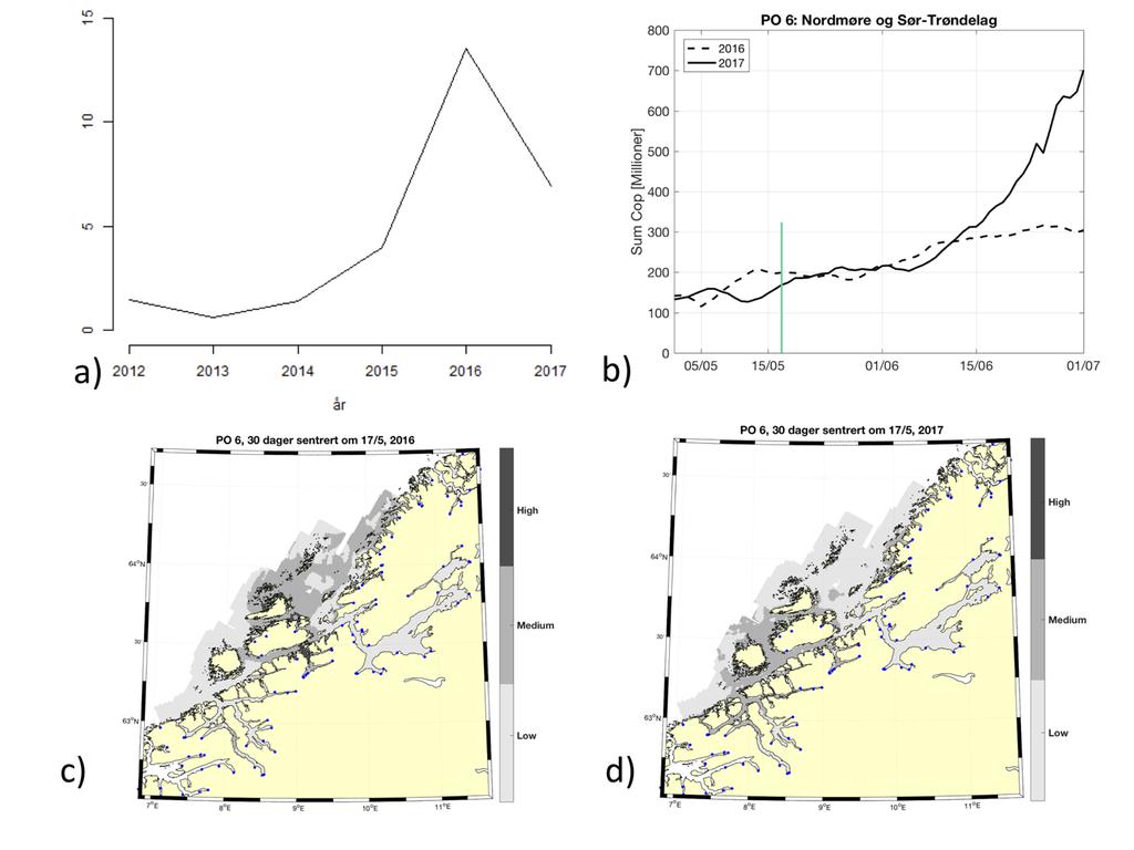 Produksjonsområde 6: Nordmøre og Sør-Trøndelag Konklusjon: Moderat risiko i 2016 og lav risiko i 2017 for lakselusindusert villfiskdødelighet. Usikkerhet: Stor usikkerhet for området i sin helhet.