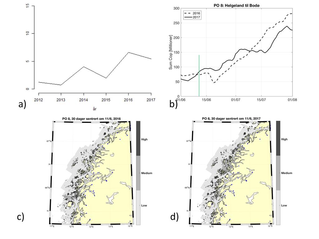 Produksjonsområde 8: Helgeland til Bodø Konklusjon: Lav risiko for lakselusindusert villfiskdødelighet både i 2016 og 2017. Usikkerhet: Liten usikkerhet for området i sin helhet.