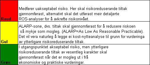 Risikomatriser oppsummering Oppsummering ROS-analyse: Avdekka risiko: 1.