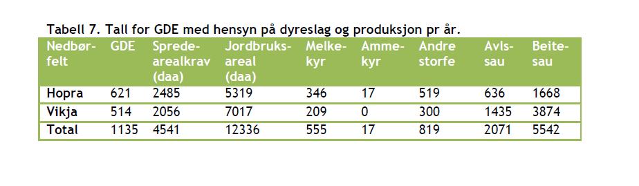 GDE i Vik Tal frå 2012, men det er ikkje dei store endringane i dyretal. Tilstrekkeleg spreieareal, også på enkeltbruk.