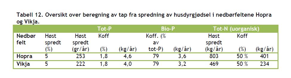 Tap frå spreiing av husdyrgjødsel Berre rekna med at det blir tap ved