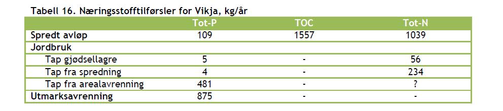 Total næringsstofftilførsel Vikja Totalt 1500 kg/år = 8 µg P/l.