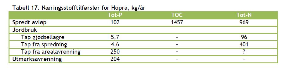 Total næringsstofftilførsel Hopra Totalt 600 kg P/år = 16 µg P/l (utan kraftveksuttaket).