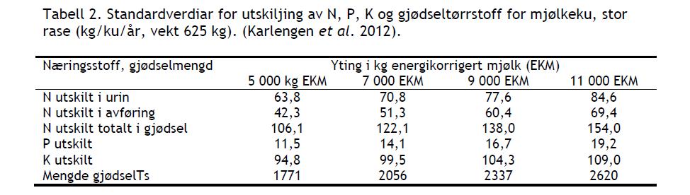 Auka husdyrgjødselmengder Nesheim og Sikkeland 2013 Auka