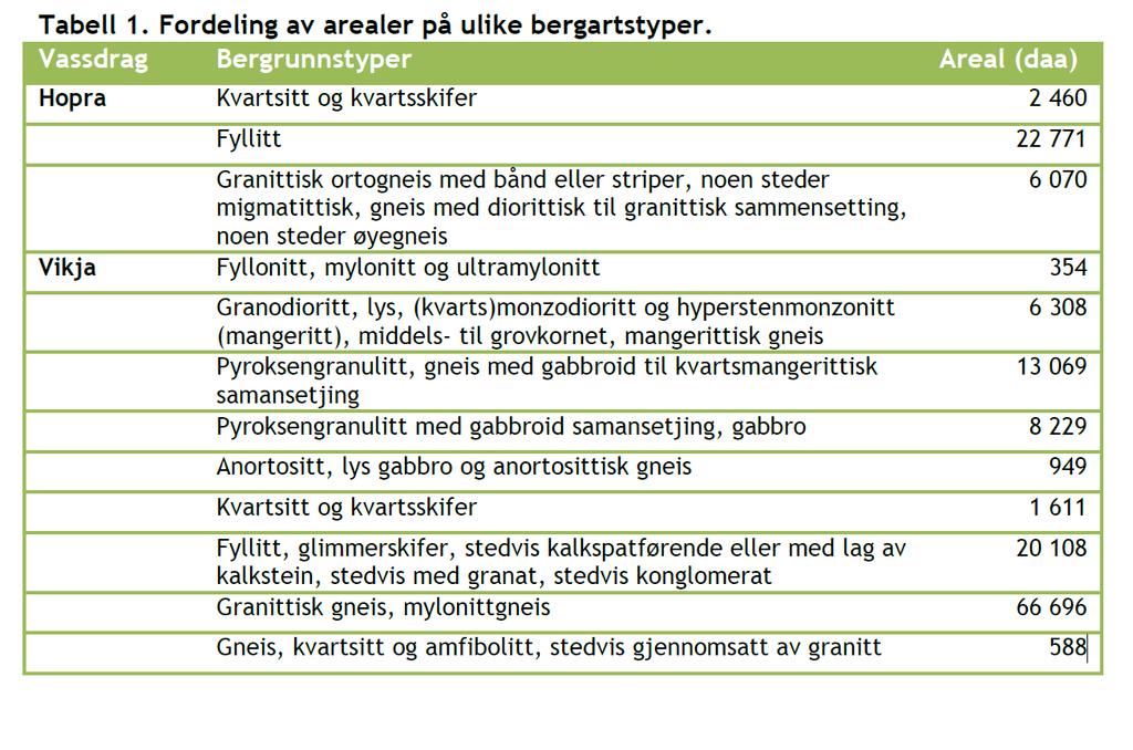 Bergartar i nedbørsfelta Store område med fyllitt som gjev for eit