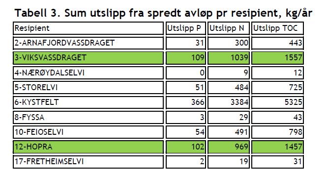 Spreidt avlaup Dei fleste anlegga tilfredsstilte ikkje dagens krav til utforming, høg