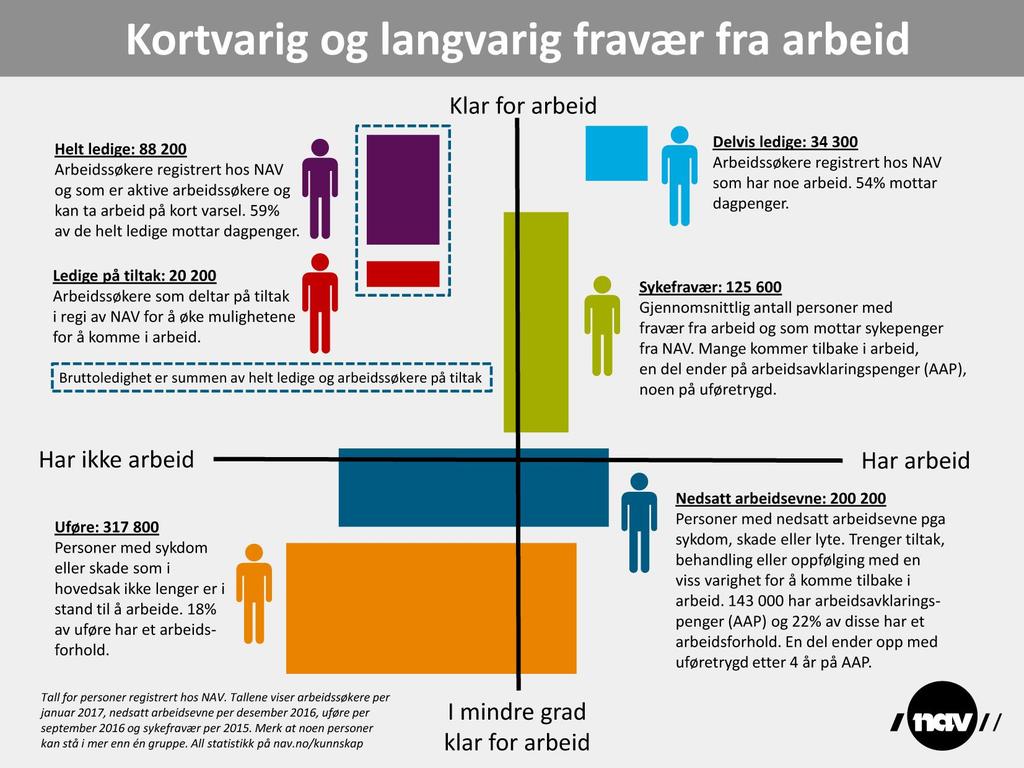 FLERE I ARBEID Utviklingen på