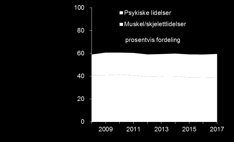 dagsverkene. Lengst Aust-Agder: 51,5 dager Kortest Oslo: 29,2 dager 84 % av de legemeldte sykefraværene varer i mindre enn 8 uker. Fakta om statistikken: Tall fra NAV.