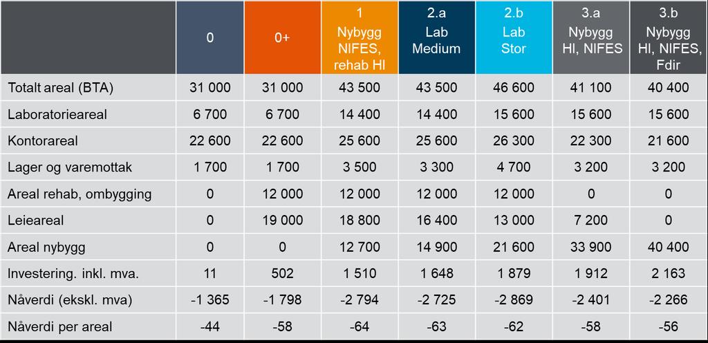 levetid lik alternativene med større investeringer (alternativ 1 til 3b). Vi har derfor valgt å legge nullpluss-alternativet til grunn.