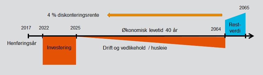 Tabell V.0.1 Analyseforutsetninger, KVU og KS1.