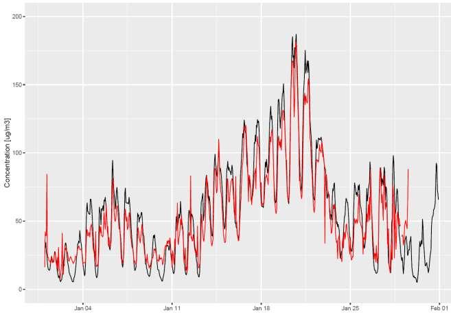 Resultat etter databehandling Average NO2 concentration in Oslo in January 2016 Black